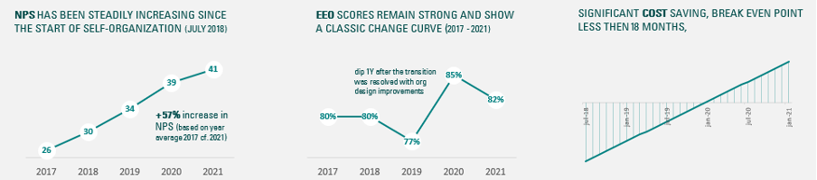 Results ABM Amro